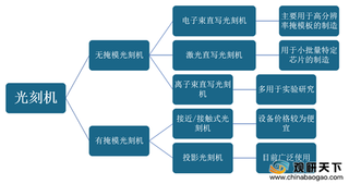 全球光刻机行业市场集中度较高 中国企业研发进度不断加快