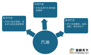 2020年我国汽油行业供需端保持稳步增长 出口量大于进口量