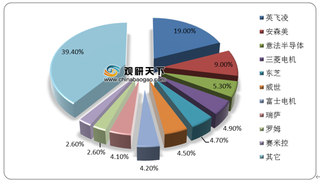 全球功率半导体行业由欧美等国外企业垄断 我国国产化替代还待提速