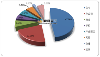 我国物管市场布局仍以住宅为主 非住宅细分业态多元化