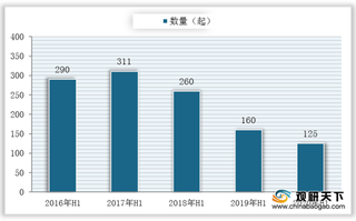 2020年我国教育行业投融资分析：素质教育赛道火热 职业教育逆势增长