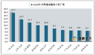 2020年7月我国汽车行业主要厂商销量排行及重点车型折扣率情况