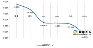 2020年2季度我国智能手机销售份额及增速情况