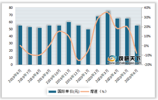 2020年7月全国快递行业业务量、平均单价及增速情况