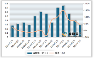 2020年7月我国芝士奶酪、黄油行业电商渠道-阿里平台销售额情况