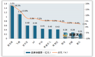 2020年7月我国婴幼儿奶粉行业电商渠道-阿里平台销售额情况