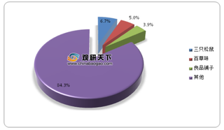 2020年7月我国休闲食品行业电商渠道-阿里平台销售额情况