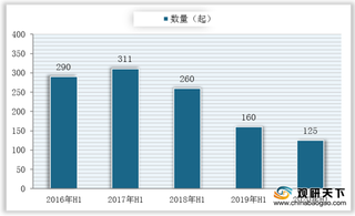 2020年H1我国教育行业整体投融资数量持续下跌 职业教育逆势增长