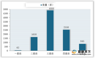 2019年我国星级饭店数量达万家 其他登记注册类型占比超七成