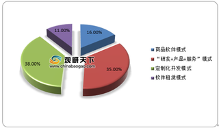 中国软件行业经营模式多样化，汽车软件市场潜力无限