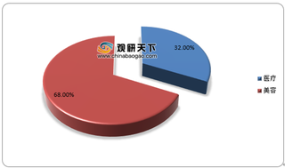 2020年干细胞行业风险可控，干细胞美容领域值得关注