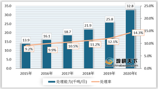 垃圾产生量不断增长 我国餐厨垃圾处理行业市场大有可为