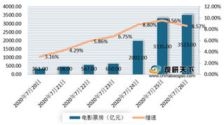 行业复工首周数据：全国影院复工率超50% 龙头市占率得到提升