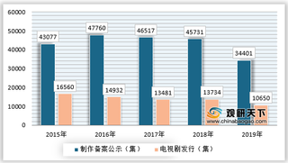 影视行业监管趋严，疫情持续将加速行业的尾部企业被淘汰