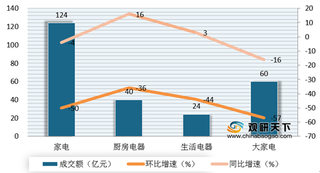 7月家用电器电商数据：淘系平台成交额普遍回落 小熊厨电降幅最大