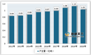 餐厨垃圾产生量连续上升，垃圾分类政策推动行业走向规范