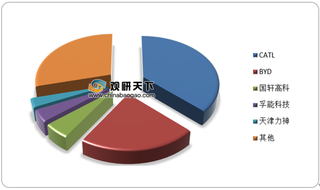 2020年中国动力电池产业集中度较高 下游应用带动需求增长