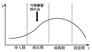 政策大力扶持，我国可降解塑料行业迎来黄金发展期