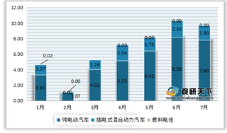 2020年7月我国新能源汽车产量、销量及增速情况