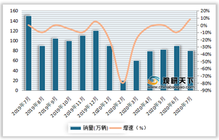 2020年1-7月我国乘用车行业产量、销量情况