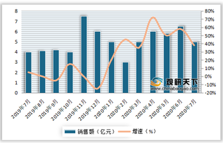 2020年7月我国重卡产量、销量及同比增长情况