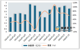 2020年7月我国调味品行业电商渠道-阿里平台销售额情况