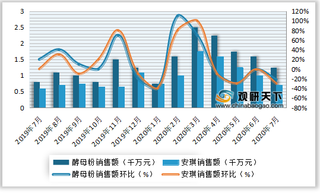 2020年7月我国酵母行业电商渠道-阿里平台销售额情况