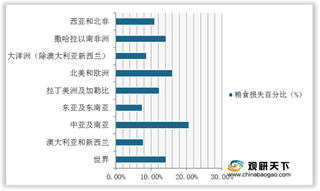 全球粮食浪费问题严重 中、南亚地区粮食损失率最高 我国排名为16位