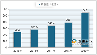 我国免税行业销售额快速增长 市场竞争格局较为集中