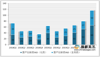 我国创新药行业发展迅速 2020年Q2国产IND申请数创历史新高