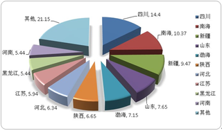 我国各地区石油天然气开发利用情况统计(含产量、产值、收入表)