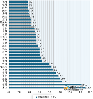 上半年深圳、成都二手房价涨幅领跑 银川、唐山新房价增长靠前