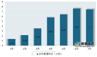 7月直播供给环比回落 但主播带货数稳步增长 头部化趋势加速