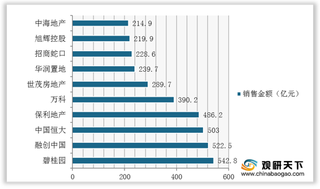 7月我国房企销售金额与面积均有所增长 碧桂园业绩可喜获双第一