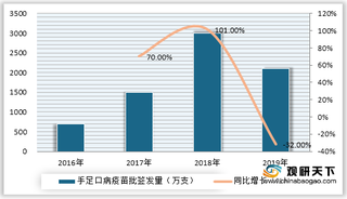 2020年1-6月我国手足口病疫苗行业累计批签发量、中标价情况
