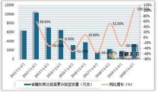 2020年1-6月我国脊髓灰质炎疫苗批签发3611.2万支 环比增速放缓