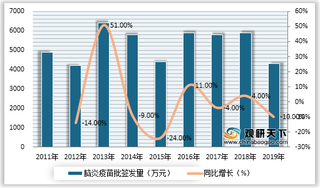 2020年1-6月我国脑炎疫苗批签发2284.8万支 同比增长15%