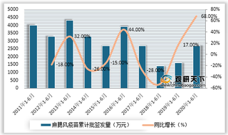 2020年1-6月我国麻腮风疫苗批签发量下降 同比大幅增长