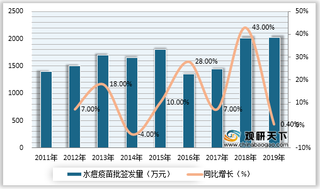 2020年1-6月我国水痘疫苗累计批签发量和同比增长情况