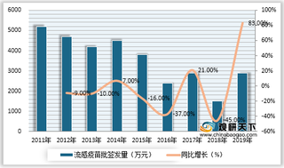 2020年1-6月我国流感疫苗行业批签发量情况（附已上市产品中标价）