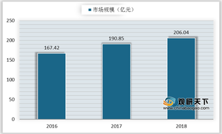 政策积极推行 LCD面板需求强劲 双重动力促进我国光学膜市场规模增长