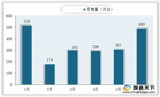 2020年H1我国彩电零售量额均有所下降 但线上销售渠道占比有所提升