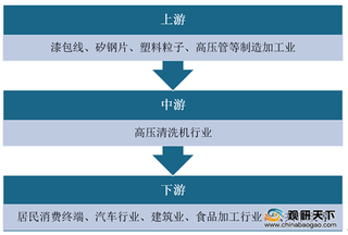 2020年高压清洗机行业产业链现状及上下游企业优势分析