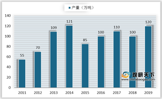 我国生物柴油行业生产规模有限 企业发展过于依赖国家补贴