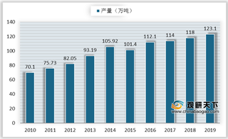 我国橡胶助剂行业产量增速渐缓 轮胎制造占应用规模超六成