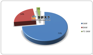 Saw以价格优势雄踞滤波器市场7成份额 5G时代来临将提升Baw渗透率