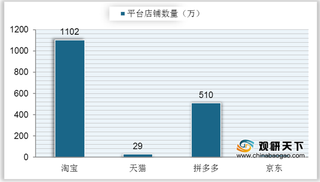 阿里在我国电商平台中仍处于主导地位 拼多多用户规模已超过京东