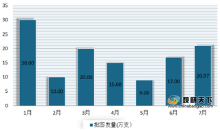 7月我国凝血因子Ⅷ批签发量继续回升 凝血酶原复合物环比回落