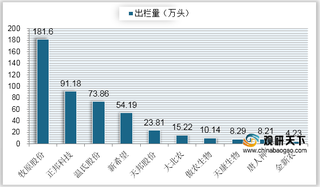 2020年7月我国上市猪企生猪出栏量、销售收入和价格增速情况