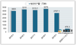 2020年我国电动自行车产量、保有量和用户年龄分布情况